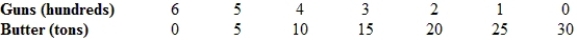 (Table)  The table shows the production possibilities schedule for guns and butter. As the production of butter increases, the opportunity cost of butter   A)  first rises, then falls. B)  first falls, then rises. C)  falls continuously. D)  remains constant.