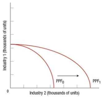 (Figure: Interpreting PPF Shifts 2)  The graph describes a situation in which   A)  both industries have experienced technological improvements. B)  only industry 1 has had a technological improvement. C)  neither industry has had a technological improvement. D)  only industry 2 has had a technological improvement.