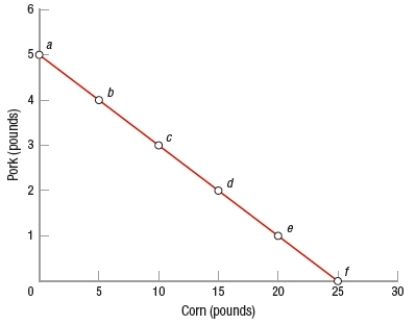 (Figure: Pork and Corn PPF 2)  The opportunity cost of producing a unit of pork is _____ unit(s)  of corn.   A)  1 B)  5 C)  8 D)  10