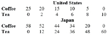 (Table)  The table shows coffee and tea units produced for the United States and Japan. The opportunity costs are   A)  increasing for the United States and Japan. B)  constant for the United States and Japan. C)  increasing for the United States and constant for Japan. D)  constant for the United States and increasing for Japan.