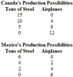(Table)  Based on the table   A)  Canada has a comparative advantage in producing steel. B)  Mexico has a comparative advantage in producing steel. C)  Mexico has an absolute advantage over Canada in producing both steel and airplanes. D)  Canada has a comparative advantage in producing airplanes.