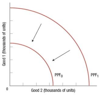 (Figure: Interpreting PPF Shifts)  According to the graph, which changes may cause the production possibilities frontier to shift inward from PPF<sub>1</sub> to PPF<sub>0</sub>?   A)  increase in the labor force B)  improve the skills of the workers C)  increase government regulation on businesses overall D)  increase in the population