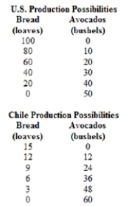 (Table)  Given the production possibilities schedules for the United States and Chile, which product should Chile produce if it is to produce the good for which it has a comparative advantage?   A)  bread B)  avocados C)  neither bread nor avocados D)  both bread and avocados