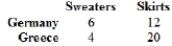 (Table)  If Germany decided to produce skirts, what is Germany's opportunity cost?   A)  2 sweaters B)  0.5 sweater C)  1 sweater D)  0.25 sweater