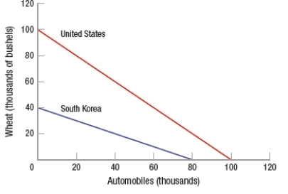 (Figure: Wheat and Autos in the United States and South Korea)  According to the graph, for every extra   A)  bushel of wheat the United States wants to produce, it must give up 100 automobiles. B)  automobile South Korea wants to produce, it must give up 40,000 bushels of wheat. C)  automobile the United States wants to produce, it must give up 100 bushels of wheat. D)  automobile South Korea wants to produce, it must give up half a bushel of wheat.