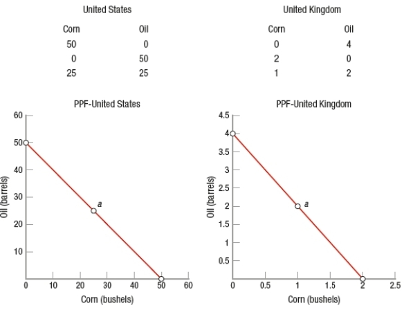 (Figure: Corn and Oil in the United States and the United Kingdom)  Refer to the graphs for the United States and the United Kingdom. If the starting point is a, what is the opportunity cost of the United States producing 15 more barrels of oil?   A)  5 bushels of corn B)  10 bushels of corn C)  15 bushels of corn D)  20 bushels of corn