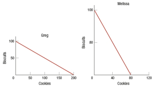 (Figure: Biscuits and Cookies PPFs)  Greg and Melissa face the production possibilities frontiers shown for biscuits and cookies. When Melissa completely specializes in producing the good she has a comparative advantage in, she produces   A)  160 biscuits and 80 cookies. B)  0 biscuits and 80 cookies. C)  80 biscuits and 40 cookies. D)  160 biscuits and 0 cookies