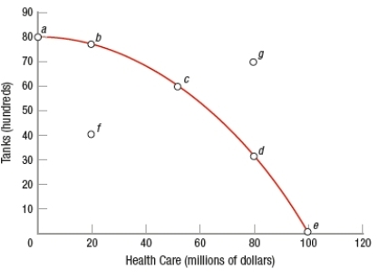 (Figure: Tanks and Health Care) At point f, in order to produce more tanks, society must give up a certain amount of health care services.  
