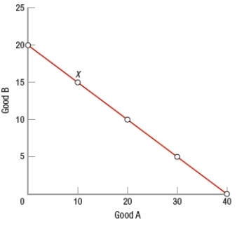 (Figure: Production Possibilities)  Which statement is NOT correct regarding point X?   A)  The combination produced at point X is productively efficient. B)  Society might prefer other combinations on the line to the mix of output at point X. C)  Because it is on the line, the combination at point X has no opportunity cost. D)  The combination of output at point X might not be allocatively efficient.