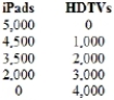 (Table: Production Possibilities Schedule)  In the table, a combination of 4,500 iPads and 2,000 HDTVs   A)  is unattainable. B)  is a point on the production possibilities frontier. C)  is a point inside of the production possibilities frontier. D)  is accomplished at full employment.