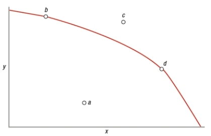(Figure: Determining Production Possibilities 2)  Which point in the graph is consistent with a recession?   A)  a B)  b C)  c D)  d