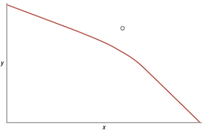 (Figure: Determining Production Possibilities 3)  According to the graph, the output combination represented by the point can be achieved only   A)  by reducing immigration. B)  if the unemployment rate were zero. C)  if more resources were acquired. D)  by reducing imports.