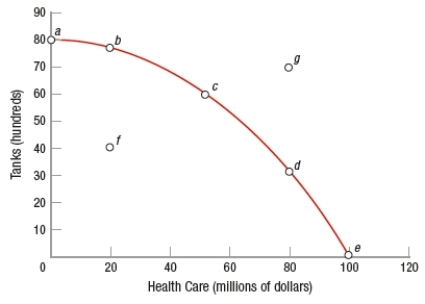 (Figure: Tanks and Health Care)  Which point in the figure is obtainable but NOT efficient?   A)  a B)  b C)  f D)  g