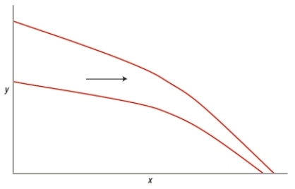 (Figure: Interpreting PFF Shifts 4)  The graph depicts the effects of an improvement in technology. One can conclude from the graph that the technology   A)  provided minimal benefit to this society. B)  affected the production of x more than the production of y. C)  reduced unemployment. D)  affected the production of y more than the production of x.