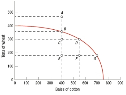 (Figure: PPF of Econia (a small nation) ) Looking at the production possibilities frontier (PPF) of Econia, which point would have the greatest level of production inefficiency? A) A B) E C) C D) F
