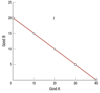 (Figure: Determining Production Possibilities)  The graph shows the production possibilities frontier for goods A and B, while X marks a combination that   A)  has no opportunity costs. B)  cannot be obtained even with improvements in technology. C)  is unobtainable with current resources. D)  is obtainable if workers work harder.