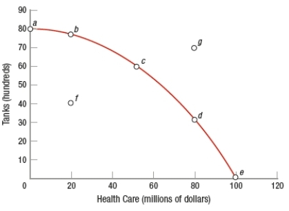 (Figure: Tanks and Health Care) Which points in the graph and table are considered attainable and why?   ​ ​  