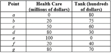 (Figure: Tanks and Health Care) Which points in the graph and table are considered attainable and why?   ​ ​  