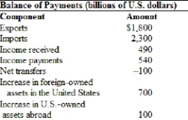 (Table)  The change in foreign-owned holdings is a net   A)  decrease of $600 billion. B)  increase of $600 billion. C)  decrease of $650 billion. D)  increase of $650 billion.