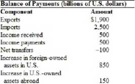 (Table: Balance of Payments)  Which statement(s)  is/are TRUE?   I. The current account balance is equal to -$700 billion. II. The capital account balance is equal to $700 billion. III)  The statistical discrepancy must equal $100 billion. A)  I only B)  II only C)  I and II only D)  II and III only