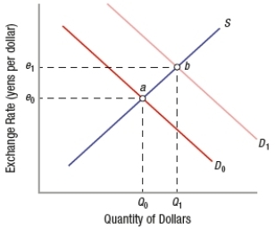 (Figure: Exchange Rate Shifts)  When demand for U.S. goods increases, the U.S. dollar will _____, and the equilibrium exchange rate will shift from _____ to _____.   A)  depreciate; e<sub>1</sub>; e<sub>0</sub> B)  depreciate; e<sub>0</sub>; e<sub>1</sub> C)  appreciate; e<sub>0</sub>; e<sub>1</sub> D)  appreciate; e<sub>1</sub>; e<sub>0</sub>