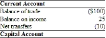 (Table)  The current account balance is a   A)  deficit of $85. B)  deficit of $100. C)  surplus of $15. D)  surplus of $85.