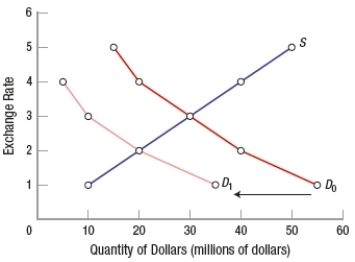The following graph depicts a change in the market for the U.S. dollar.   According to the graph, is the dollar appreciating or depreciating? What is happening to the price of U.S.-made goods as seen by foreigners? Who benefits and who loses from this change?