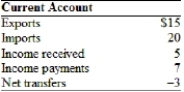 The following table shows some current account data.   Find the balance of trade, the balance on income, the current account balance, and the capital account balance.