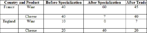 (Table)  Referring to the table, assume that France and England want to produce the same amount of cheese after trade. We see that after specialization, France will produce _____ units of cheese.   A)  15 B)  20 C)  40 D)  60