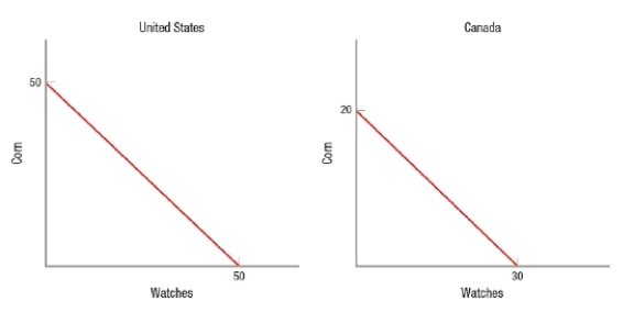 (Figure: Corn and Watches in the United States and Canada)  Referring to the graphs, we see that _____ will benefit from free trade, but _____ will not.   A)  Canada; the United States B)  the United States; Canada C)  Neither the United States nor Canada will benefit from free trade. D)  Both the United States and Canada will benefit from free trade.