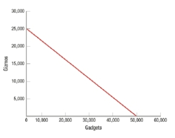 (Figure: Gizmos and Gadgets)  Based on the graph, we see that the opportunity cost of 1 gizmo is   A)  1 gadget. B)  2 gadgets. C)  25,000 gadgets. D)  50,000 gadgets.