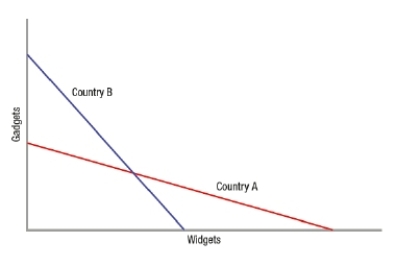 (Figure: Gadgets and Widgets)  According to the graph, which statement is correct?   A)  Total output would rise if country A specialized in gadgets and country B specialized in widgets. B)  Total output would rise if country B specialized in gadgets and country A specialized in widgets. C)  Total output would fall if country B specialized in gadgets and country A specialized in widgets. D)  There are no gains from trade.