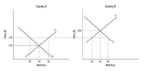 (Figure: Market for Watches in Countries A and B)  Referring to the graphs, we see that after free trade, the price of watches in country A is _____ and the price of watches in country B is _____.   A)  $100; $150 B)  $100; $200 C)  $150; $150 D)  $150; $200