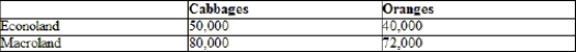 (Table: Econoland and Macroland Annual Production Capacity in Tons)  Based on the table, which statement correctly identifies opportunity costs?   A)  Econoland's opportunity cost for producing oranges is 0.556% of Macroland's. B)  Econoland's opportunity cost for producing cabbages is 1.6 tons of oranges. C)  Marcoland opportunity cost for producing cabbages is 0.625% of Econoland's. D)  Macroland's opportunity cost for producing oranges is 1.11 tons of cabbages.
