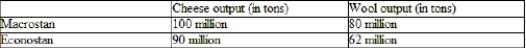 (Table)  Based on the table for Macrostan and Econostan, what would the total output of cheese and wool be across the two countries if each specializes completely in the production of the good for which it has the comparative advantage?   A)  152 million tons of cheese and 180 million tons of wool B)  180 million tons of cheese and 160 million tons of wool C)  190 million tons of cheese and 142 million tons of wool D)  200 million tons of cheese and 160 million tons of wool