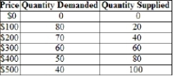 The table below shows data for the widget market. Graph the supply and demand curves. Suppose the world price of widgets is $100 and there is free trade. What would happen to the price for widgets if the government imposes a quota of 30 units?  