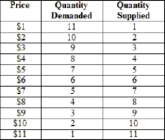 The table below shows data for the gizmo market. Graph the supply and demand curves. Suppose there is free trade and the world price is $2. What would happen to the level of imports if a $1 tariff were placed on them? How much tax revenue would be collected? What effect would placing a $3 tariff have on imports?  