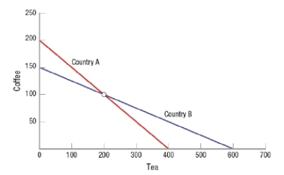 The figure below shows the production possibility frontiers for two countries, A and B. Suppose each country produces 100 tons of coffee and 200 tons of tea. How would total production rise if they were to specialize? ​  