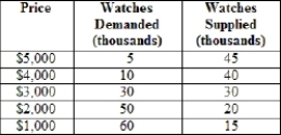 The table below shows data for the luxury watch market. Luxury watches can be freely imported or exported. Graph the supply and demand curves. Suppose the world market price is $4,000. With free trade, how many watches will be produced domestically and how many will be imported or exported?  