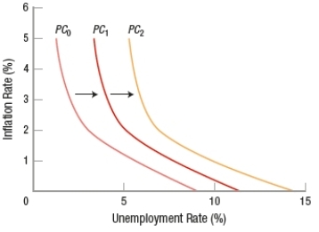 (Figure: Understanding Economic Shifts)  The graph depicts   A)  an expansion. B)  decreasing unemployment rates. C)  stagflation. D)  deflation.
