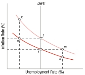 (Figure: Determining Long-Run and Short-Run Economic Shifts)  Starting at point r, the economy will move to point _____ in the short run if policymakers successfully increase aggregate demand.   A)  m B)  s C)  j D)  n