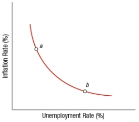 (Figure: Policy Changes in the Short Run)  To move the economy from point b to point a in the short run, Federal Reserve policymakers implement _____ monetary policy, thereby accepting _____ to reduce _____.   A)  expansionary; more unemployment; the rate of inflation B)  contractionary; a higher rate of inflation; unemployment C)  expansionary; a higher rate of inflation; unemployment D)  contractionary; more unemployment; the rate of inflation