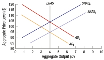 (Figure: Aggregate Supply and Demand Shifts)  The economy is originally at its long-run equilibrium, SRAS<sub>0</sub> and AD<sub>0</sub>. Government policymakers signal that they intend to reduce aggregate demand from AD<sub>0</sub> to AD<sub>1</sub>. If we assume that individuals have rational expectations, then the shift from SRAS<sub>0</sub> to SRAS<sub>1</sub> will happen   A)  almost immediately. B)  after a long lag. C)  only after the government finishes fully implementing its policy. D)  too slowly to affect the price level.