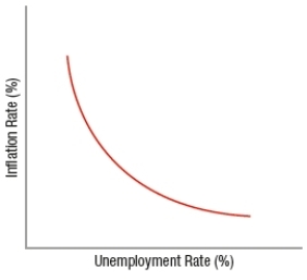 (Figure: Determining Curves)  The curve in the graph represents a _____ curve.   A)  demand B)  Phillips C)  labor demand D)  production possibilities