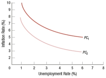 (Figure: Understanding Phillips Curve Shifts)  The graph shows two Phillips curves. Suppose the economy originally faced curve PC<sub>1</sub>. Which of these would cause the curve to shift to PC<sub>2</sub>?   A)  Workers in the economy are expecting lower inflation. B)  The natural rate of unemployment rose. C)  The nonaccelerating inflation rate of unemployment increased. D)  The actual unemployment rate fell.