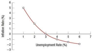 (Figure: Natural Rate of Unemployment)  The natural rate of unemployment   A)  is zero. B)  is 3%. C)  is 6%. D)  cannot be determined.
