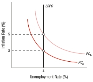 (Figure: Understanding Phillips Curves)  What is the expected inflation rate associated with Phillips curve PC<sub>a</sub>?   A)  0% B)  3% C)  4% D)  5%