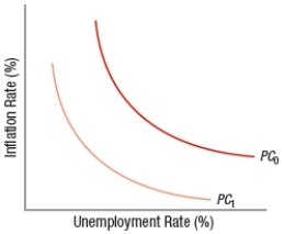 (Figure: Understanding Phillips Curves Shifts 2)  Which statement BEST describes a decision by Congress to move the economy from Phillips curve PC<sub>0</sub> to Phillips curve PC<sub>1</sub>?   A)  Policymakers implemented expansionary fiscal policy, accepting more unemployment to reduce the rate of inflation. B)  Policymakers implemented contractionary fiscal policy, accepting a higher rate of inflation to reduce unemployment. C)  Policymakers implemented expansionary fiscal policy to reduce the expected inflation rate. D)  Policymakers implemented contractionary fiscal policy to decrease the expected inflation rate.