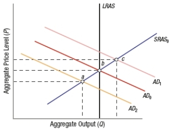 (Figure: Shifts in Aggregate Demand)  Starting at equilibrium point b, if investment or exports increase, the demand curve will shift to _____, thus _____ the price level and _____ real output.   A)  AD<sub>1</sub>; increasing; decreasing B)  AD<sub>2</sub>; decreasing; decreasing C)  AD<sub>1</sub>; increasing; increasing D)  AD<sub>2</sub>; increasing; decreasing