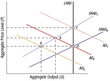(Figure: Shifts in SRAS and AD)  Starting at equilibrium point d, if the cost of inputs rises, the short-run equilibrium will move to point _____, and thus real output will _____ and the price level will _____.   A)  a; decrease; stay the same B)  b; decrease; increase C)  c; stay the same; increase D)  There is not enough information to answer this question.